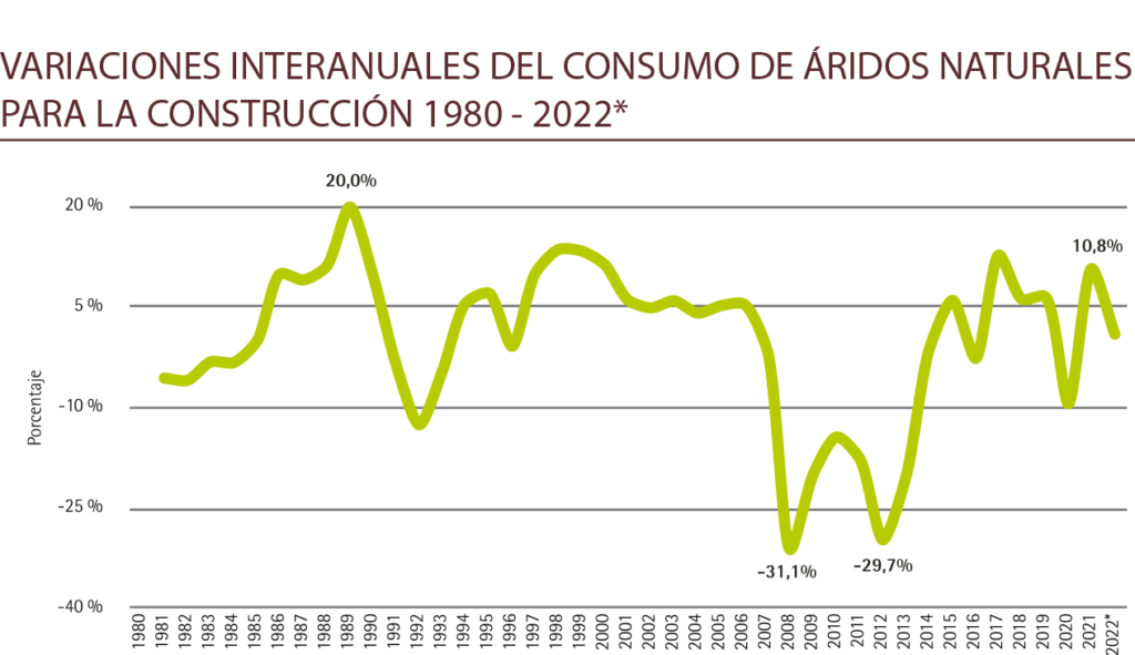 VARIACIONES INTERANUALES DEL CONSUMO DE ÁRIDOS NATURALES PARA LA CONSTRUCCIÓN 1980 - 2022