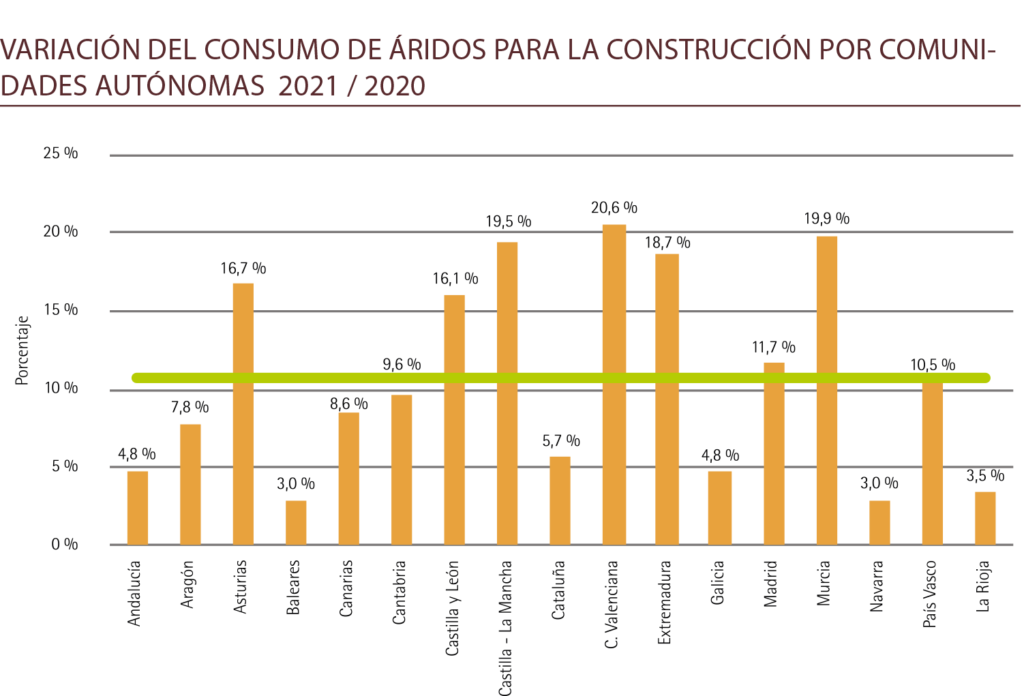 VARIACIÓN DEL CONSUMO DE ÁRIDOS PARA LA CONSTRUCCIÓN POR COMUNIDADES AUTÓNOMAS 2021 / 2020